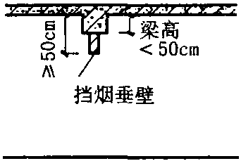 1.3.1 建筑物的耐火等級(jí)及防火分區(qū)